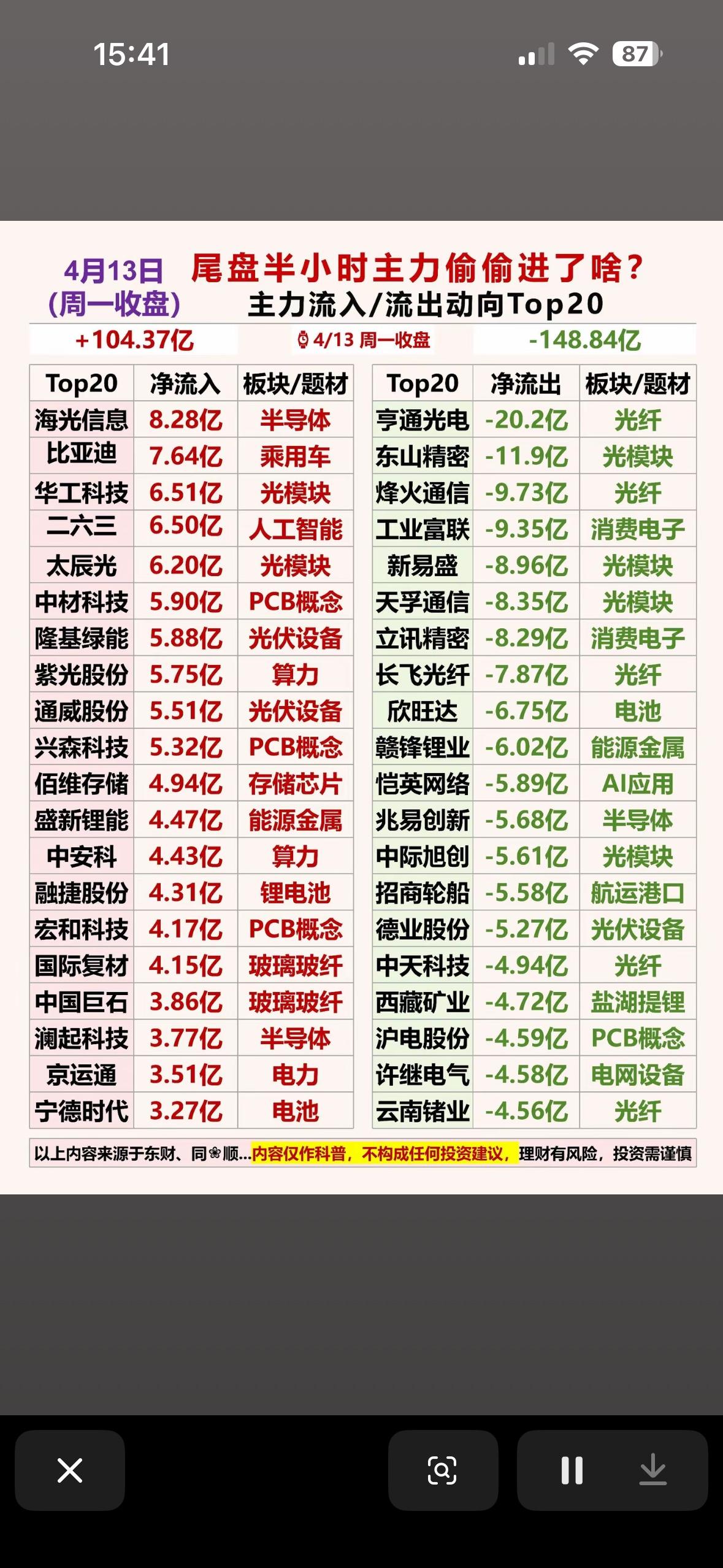 4月13日尾盘半小时主力偷偷进了啥？Top20净流入流出板块揭秘！4月13日