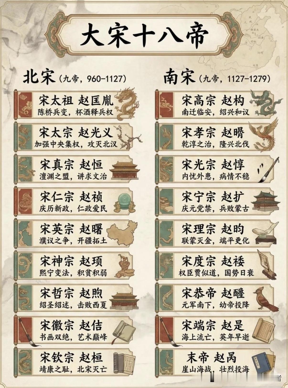 一张图看懂大宋十八帝✨北宋9帝，南宋9帝，快速理清宋朝脉络！北宋从赵匡胤陈桥兵变立国，到徽钦二帝靖康