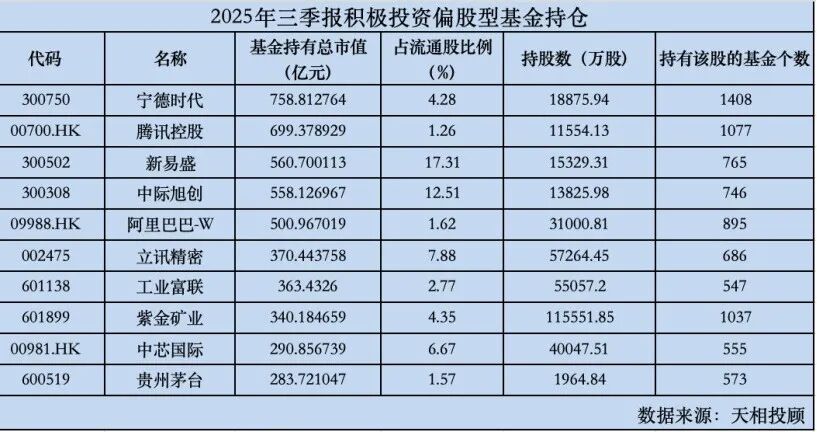 罕见一幕! 茅台“基金地位”下滑, 张坤继续加仓