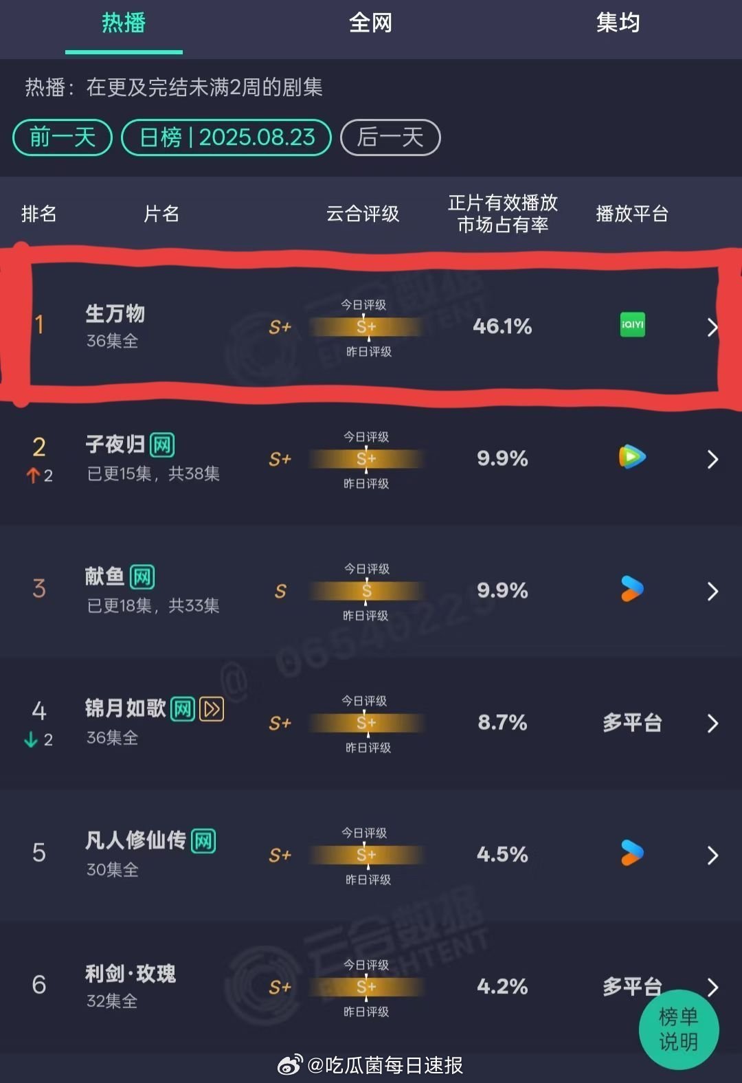 妈耶生万物这么大的讨论度居然只有400多个热搜，完完全全自然的观众口碑和热度吧？