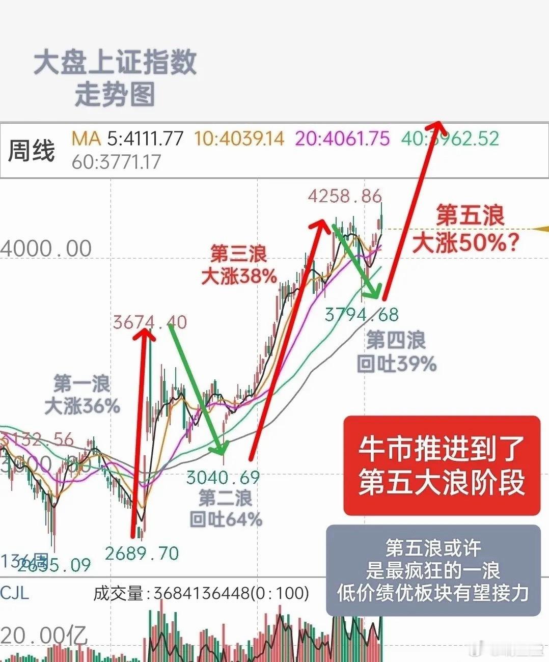 一图明晰：当前牛市身处哪一发展阶段透过走势结构图便能清晰判断，如今市场已然迈入牛