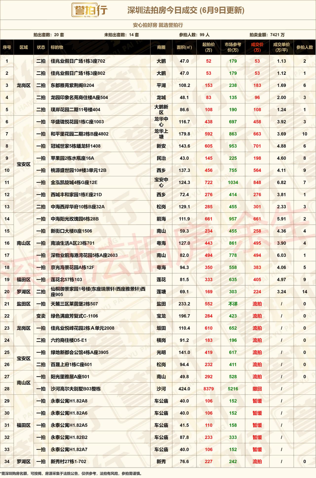 深圳法拍房：6.9成交，好房好火~1、和平里花园，10人抢，663万拿下，还不