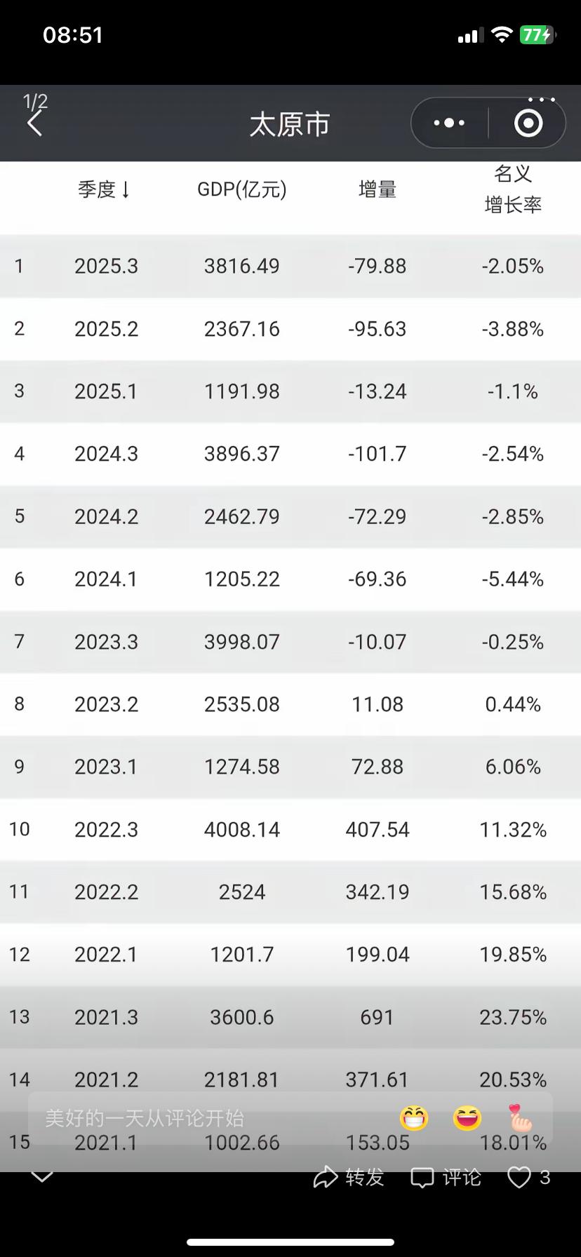 太原GDP终于出来了，作为太原人看了，一种说不出的滋味，不用与周边省会比了，人家