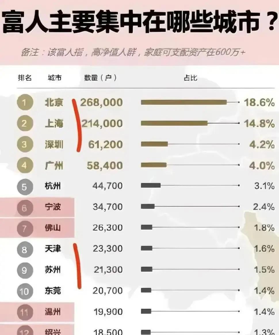 温州居然没挤进这份“富裕家庭”榜单前二十。不是说温州人早就开豪车住别墅了吗？