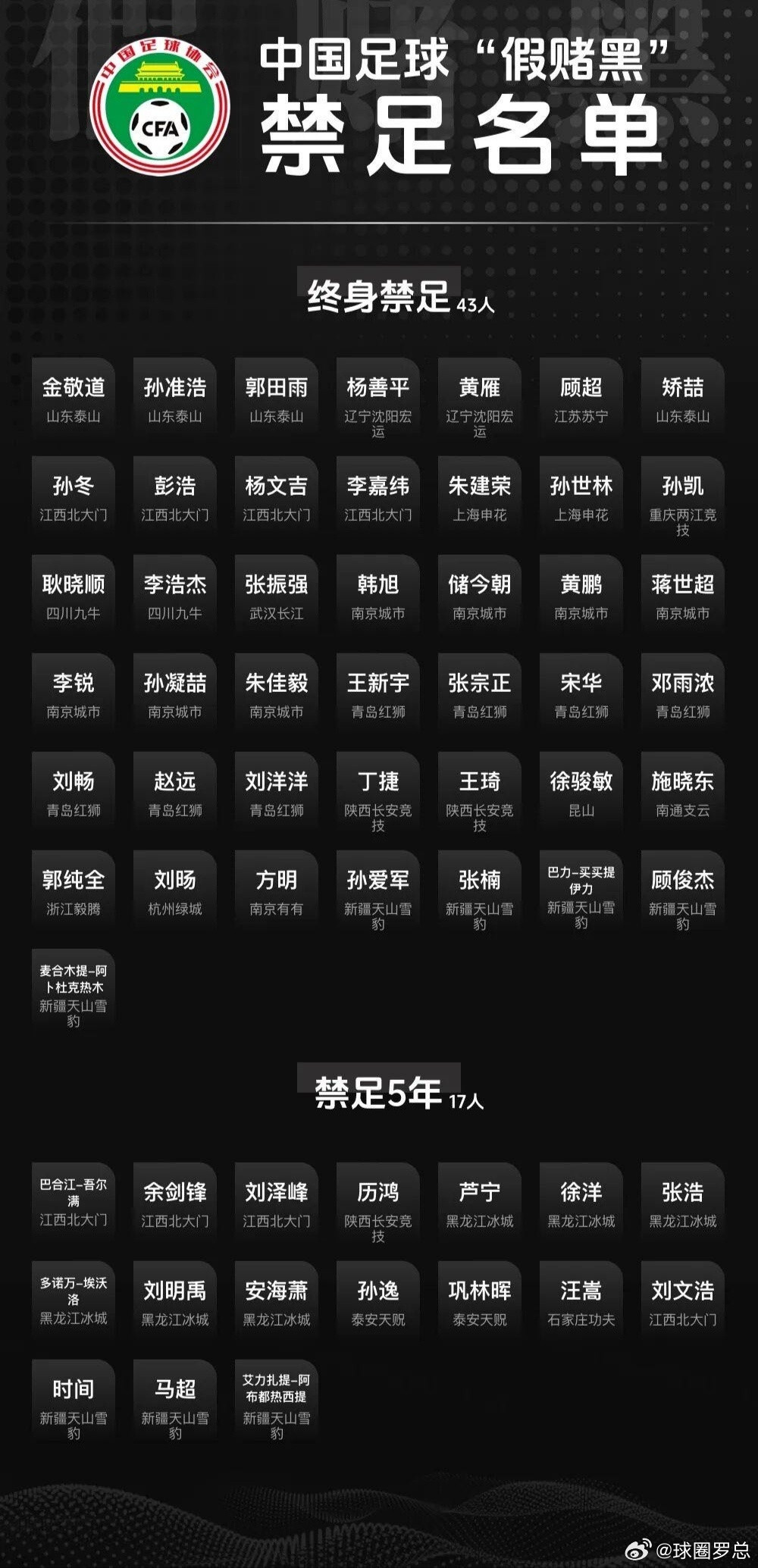 足坛终身禁足名单中国足球还有救吗17人终身禁足！足坛这波“杀疯了”，终于对自己