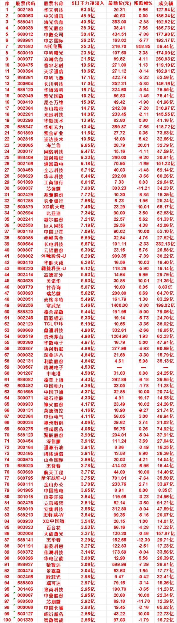 本周，整个市场“主力流入最多”的50名单一览紫金矿业：5日净流入11.6亿