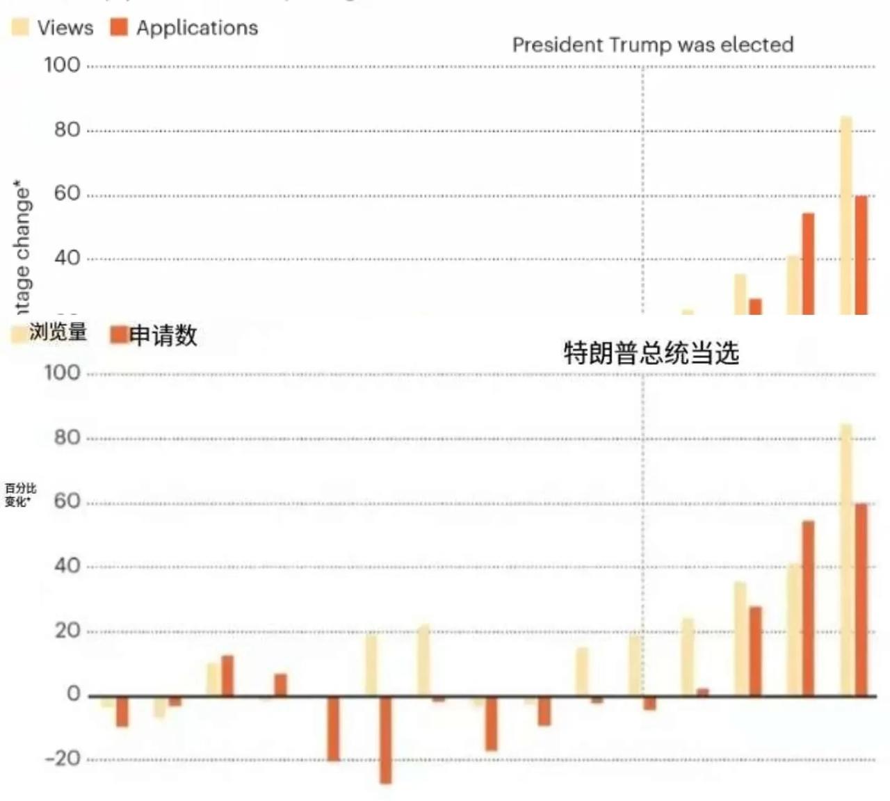 美国衰败已不可阻挡，60%的人申请国外工作而有意向的更是高达80%！特朗普上台