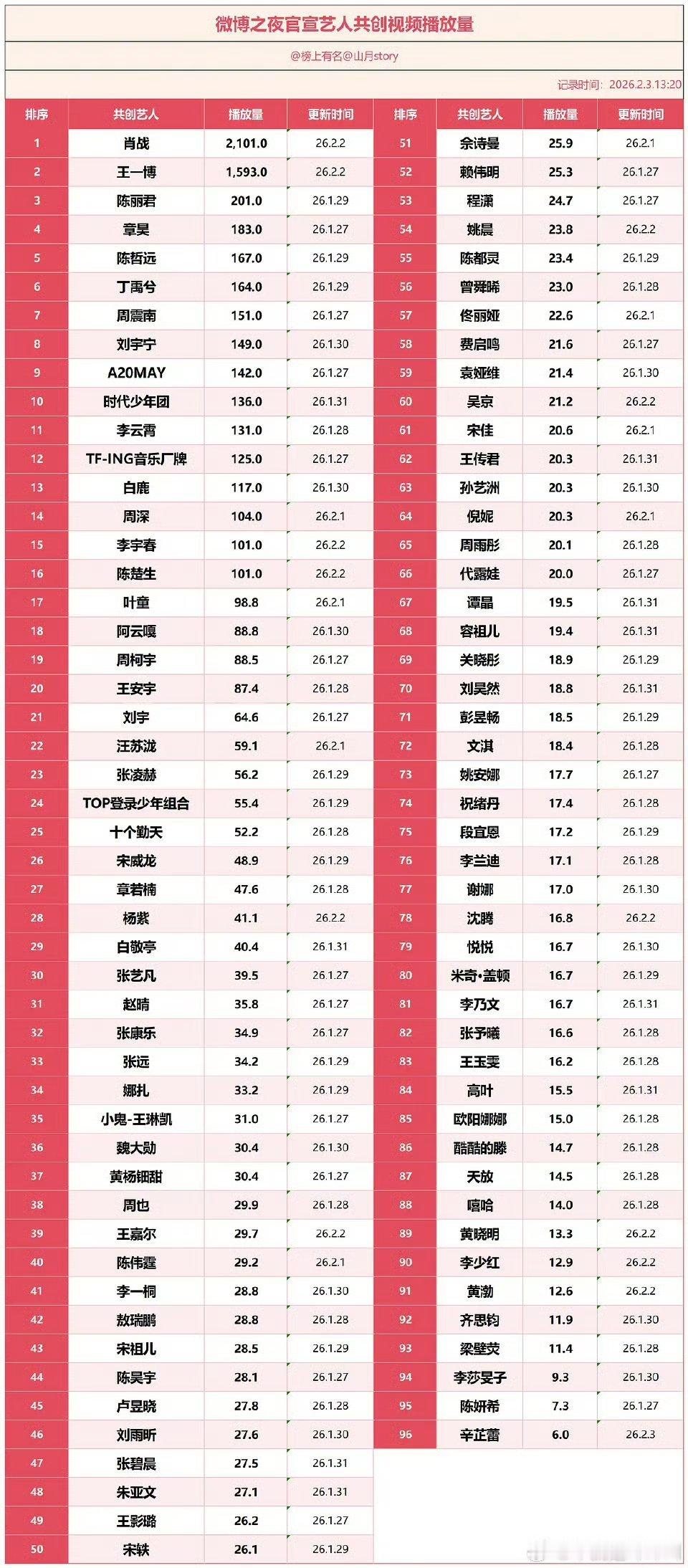 微博之夜艺人共创视频播放量排名陈丽君排面女星第一，作为戏曲届演员，这流量是真的好