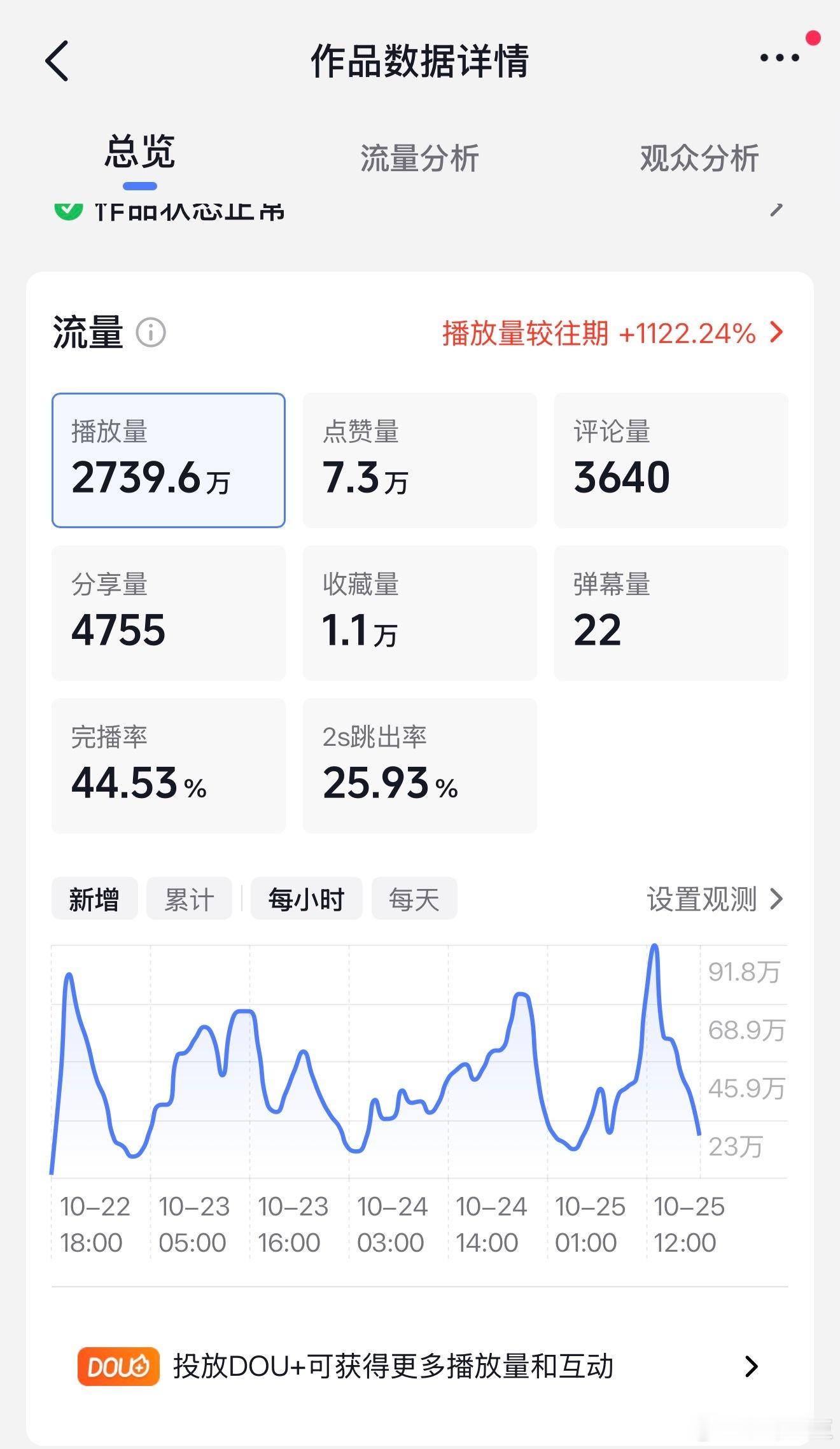 一条牛头的视频跑了快3000万播放▶️嗯～更有信心了！！！​​​