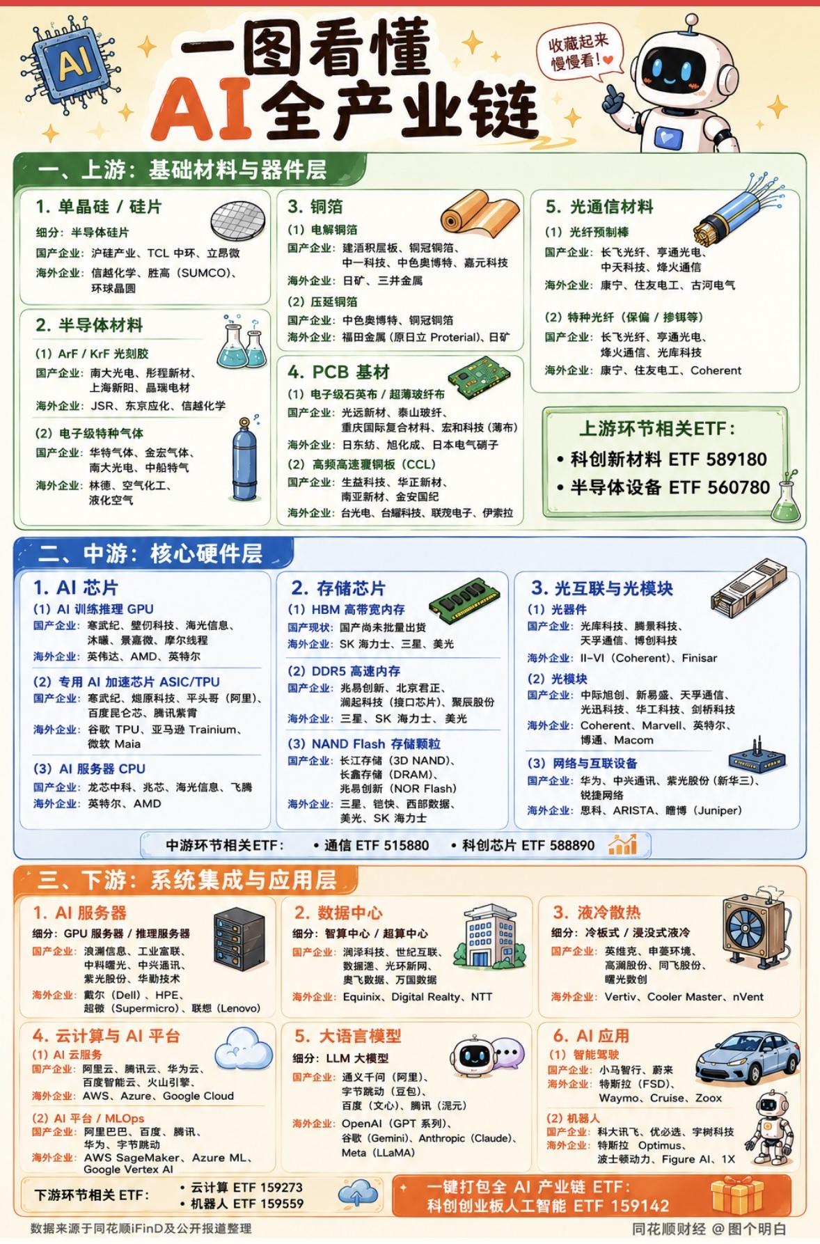一图秒懂AI全产业链！从芯片到应用，国产企业奋起直追，收藏起来慢慢看～最近A