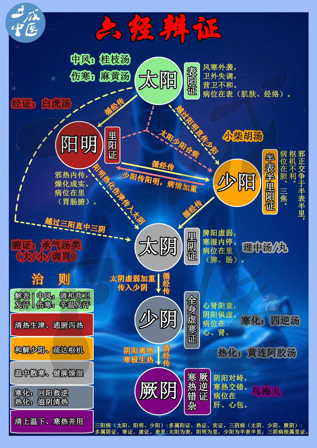 🌟六经辨证｜张仲景的「疾病导航图」