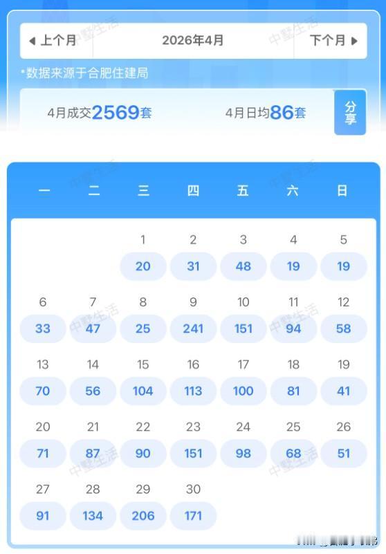 新房同环比双涨、二手房同比大涨近3成，成交创阶段新高。全国50城近半数新房正增