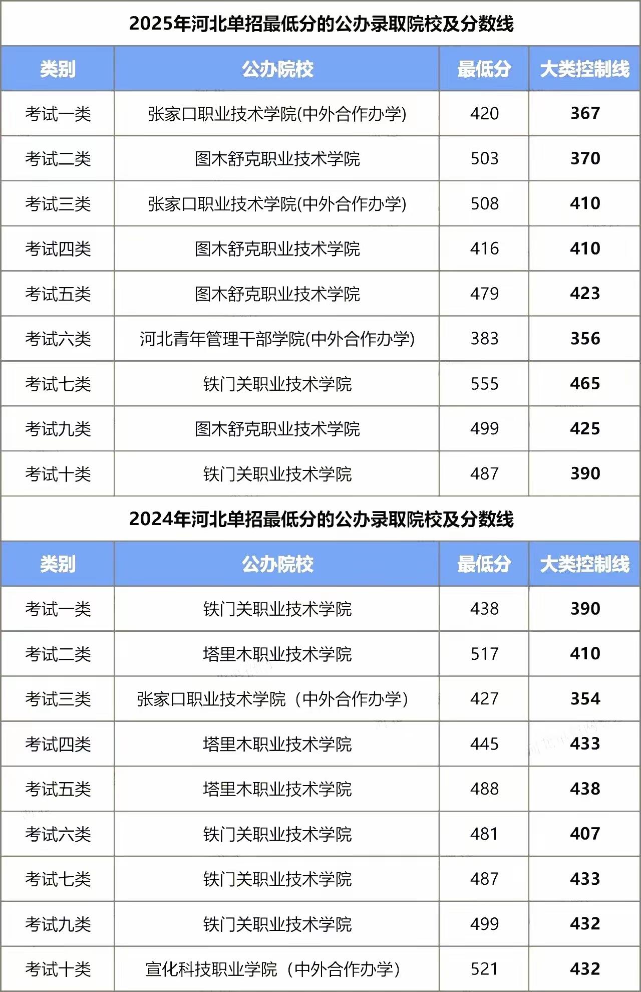 又到了一年一度的单招考试季每年春季高考也就是我们说的单招考试也同样牵动着多少家