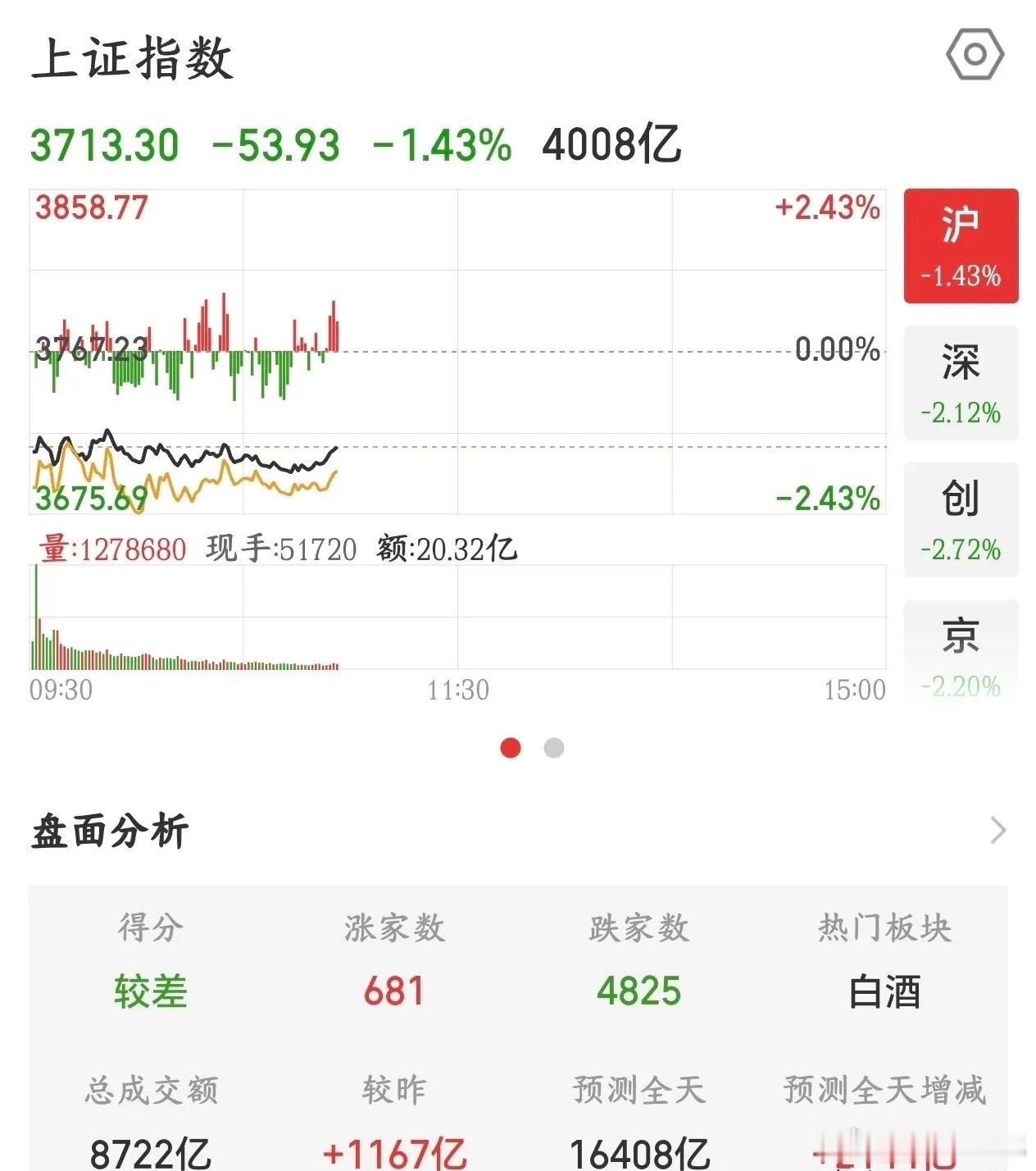 10月15日上午A股大幅低开，上证指数最低下探至3698.32点，短暂跌破370