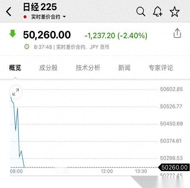 一觉醒来，天塌了。日韩股市，血流成河。日经指数直接干下去1300多点，韩国那边