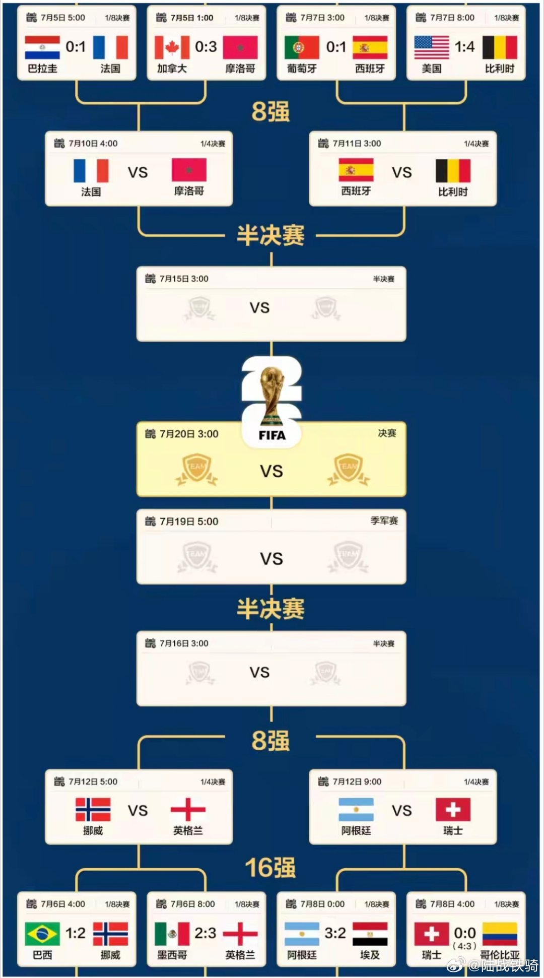 预测一下4强：摩洛哥VS法国，可能也许法国胜，摩洛哥也有机会，就看谁更拼了。挪威