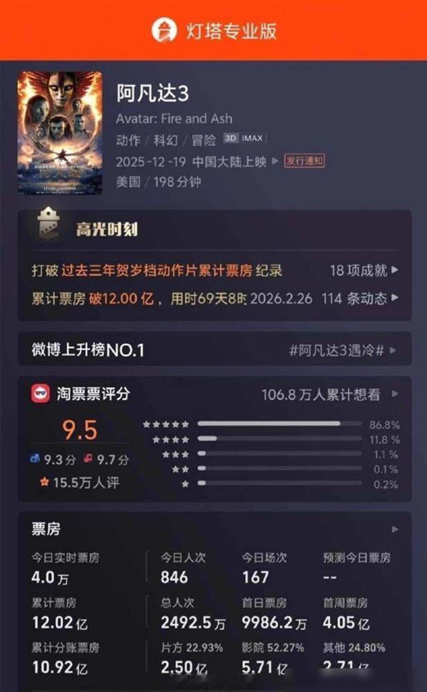 卡梅隆烧掉4亿美金，全球狂揽14亿票房，怎么还说差点没回本？别光看数字，这里