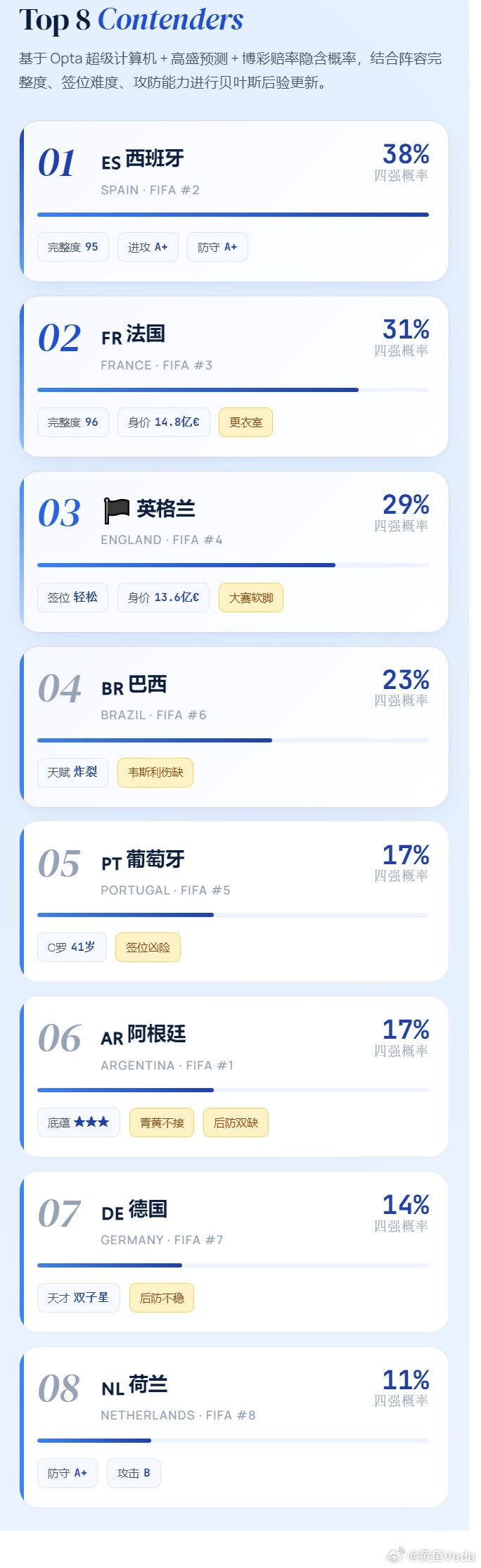 🦞龙虾选出的本届世界杯四强！西班牙、法国、英格兰、巴西、葡萄牙。