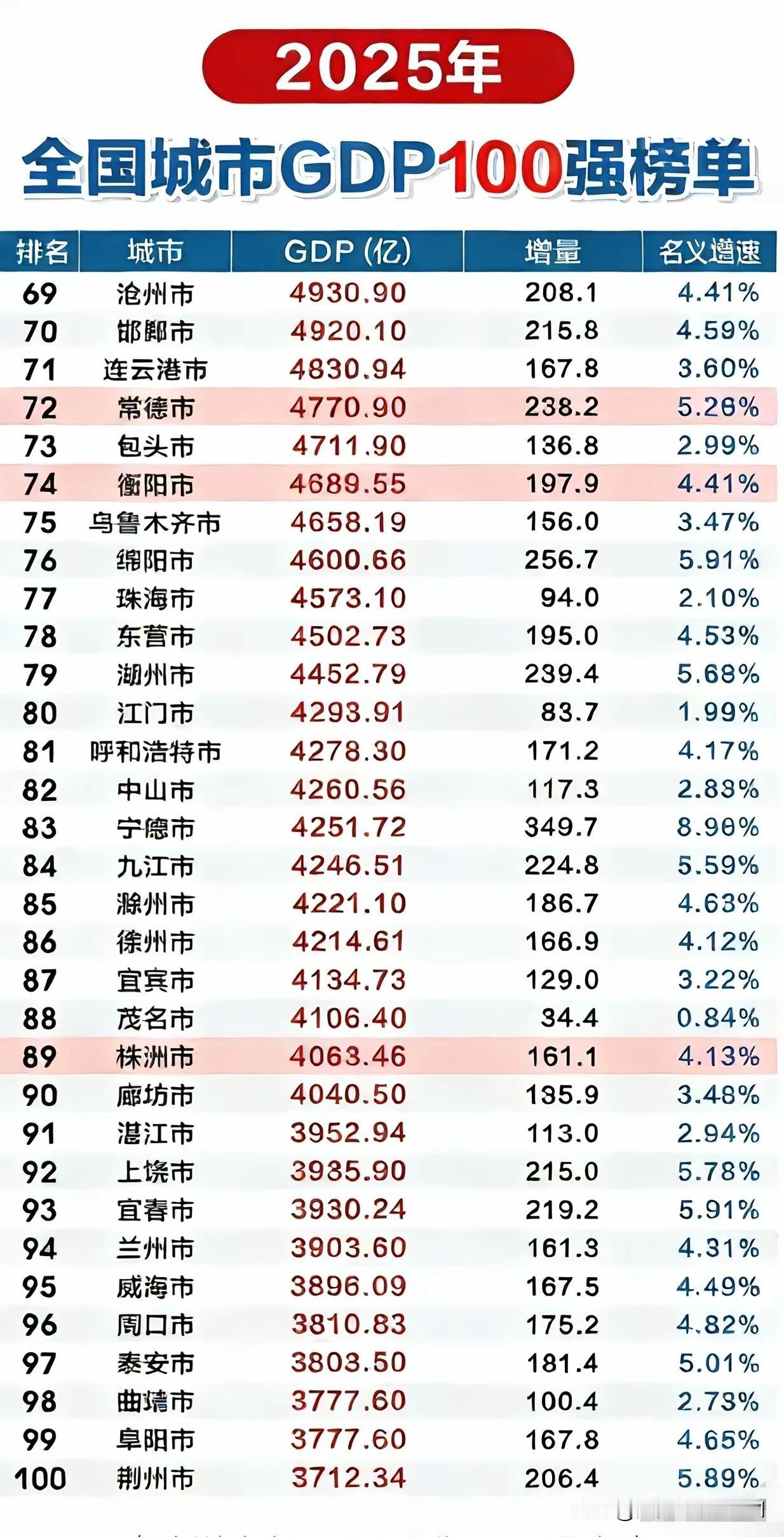 柳州GDP何时能重返全国百强？2025年，中国城市GDP总量排名第一百的城市达