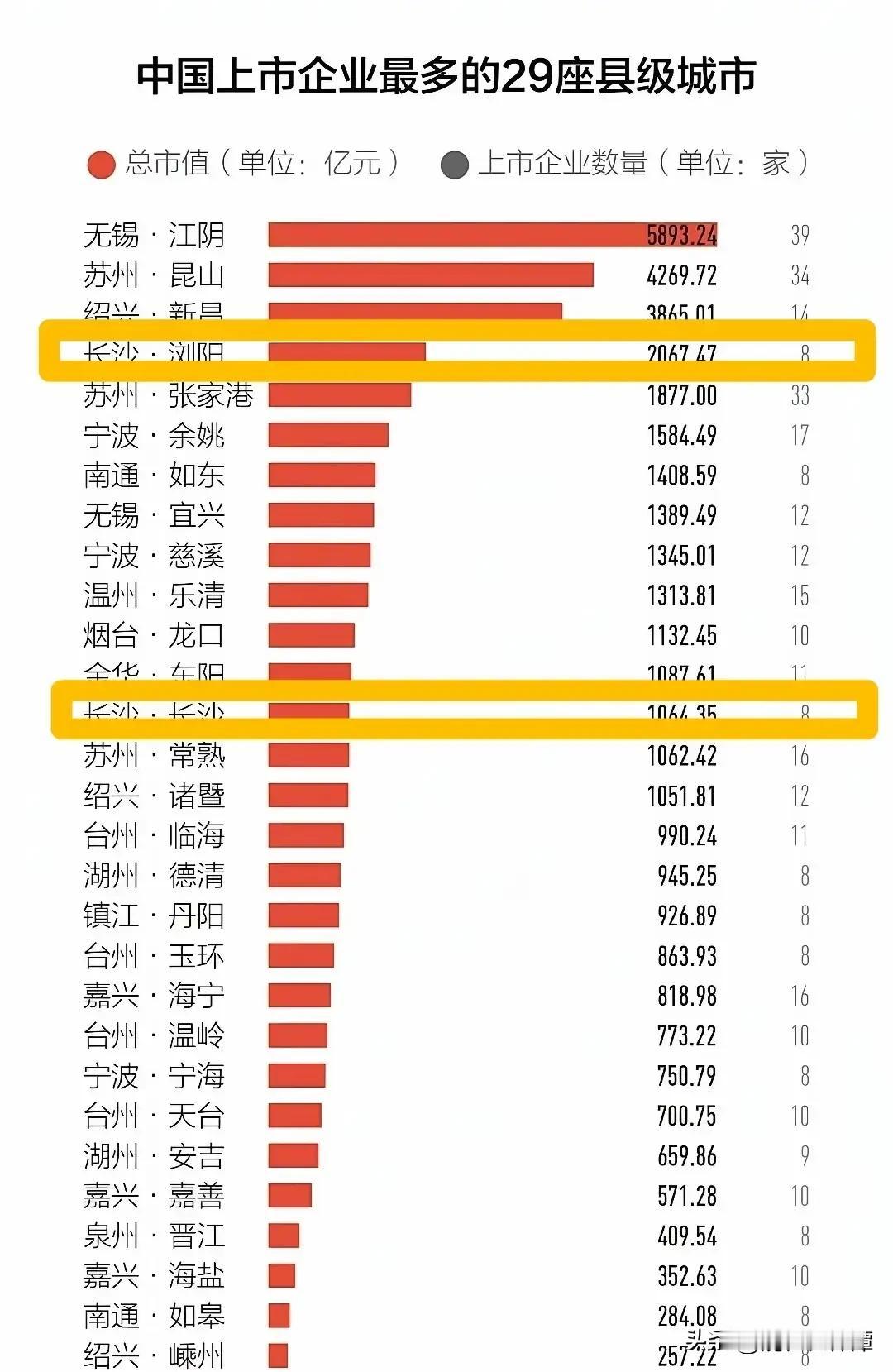 最新数据揭晓！长沙在中部脱颖而出，实力不逊色于沿海地区！依据最新统计，在中国上