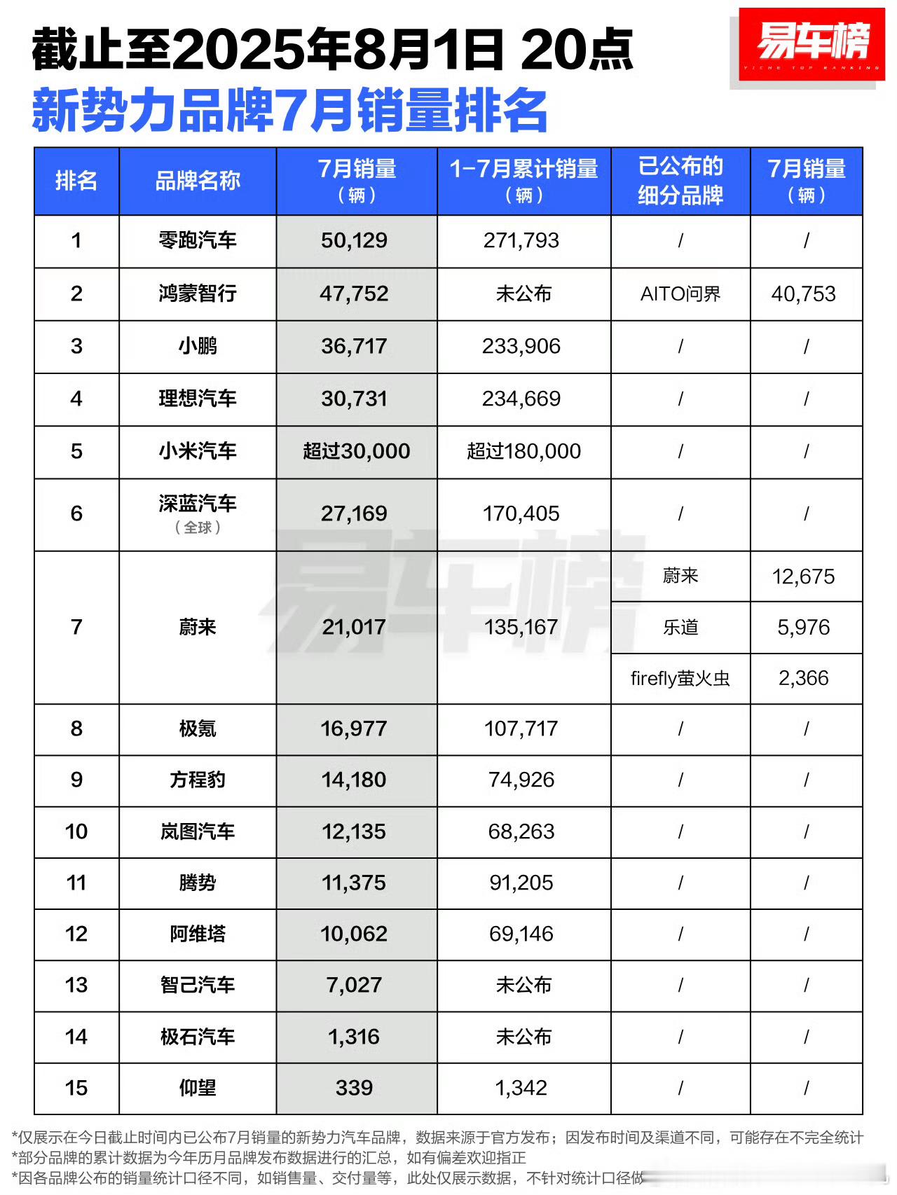 目前已经公布的新势力品牌销量，以及前7个月销量的总和。这个数据只是车企官方公布的