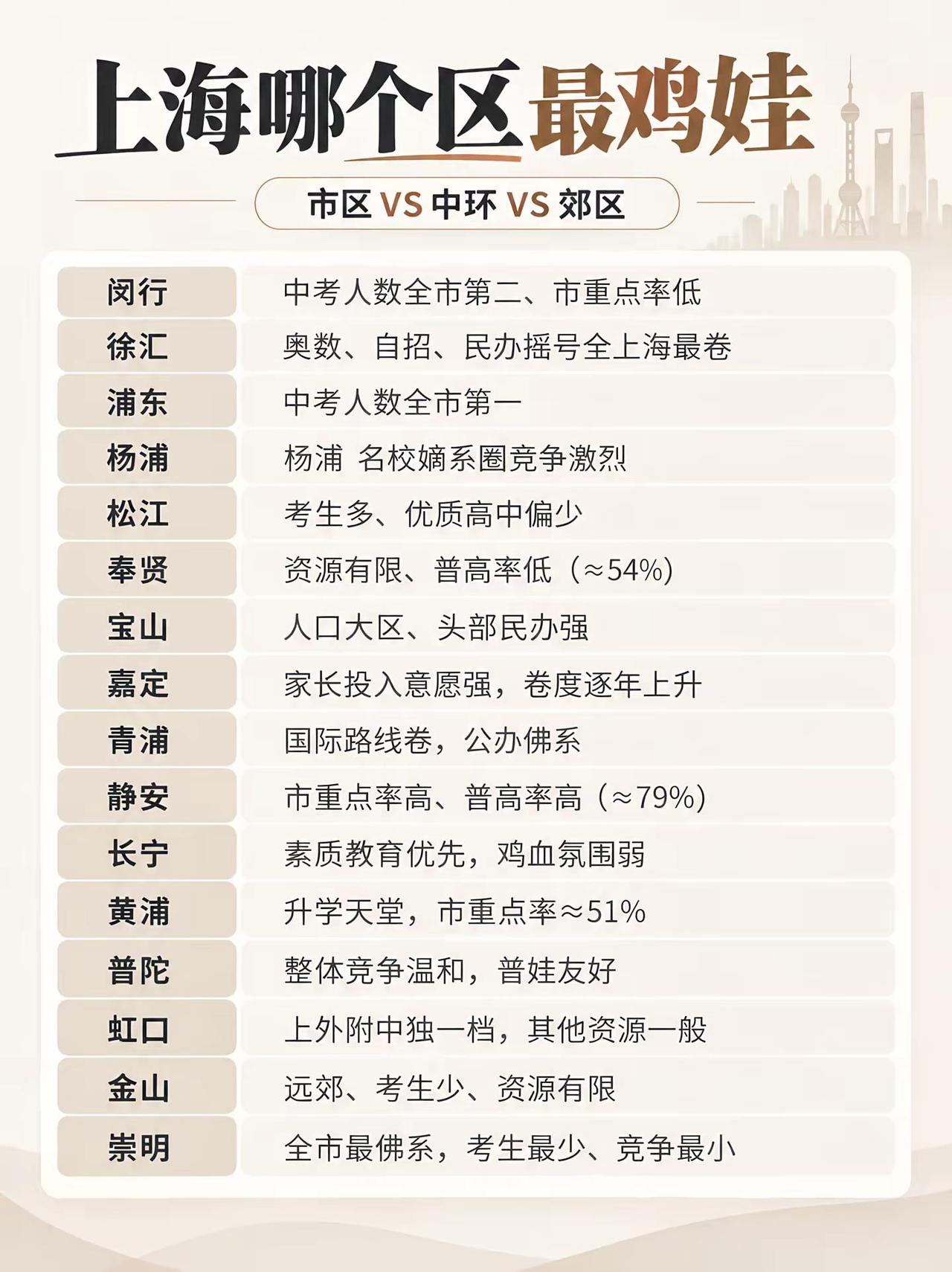 上海哪个区最鸡娃？看来黄埔和静安是公认的“躺赢区”你更羡慕哪个区的同学呢？上海教