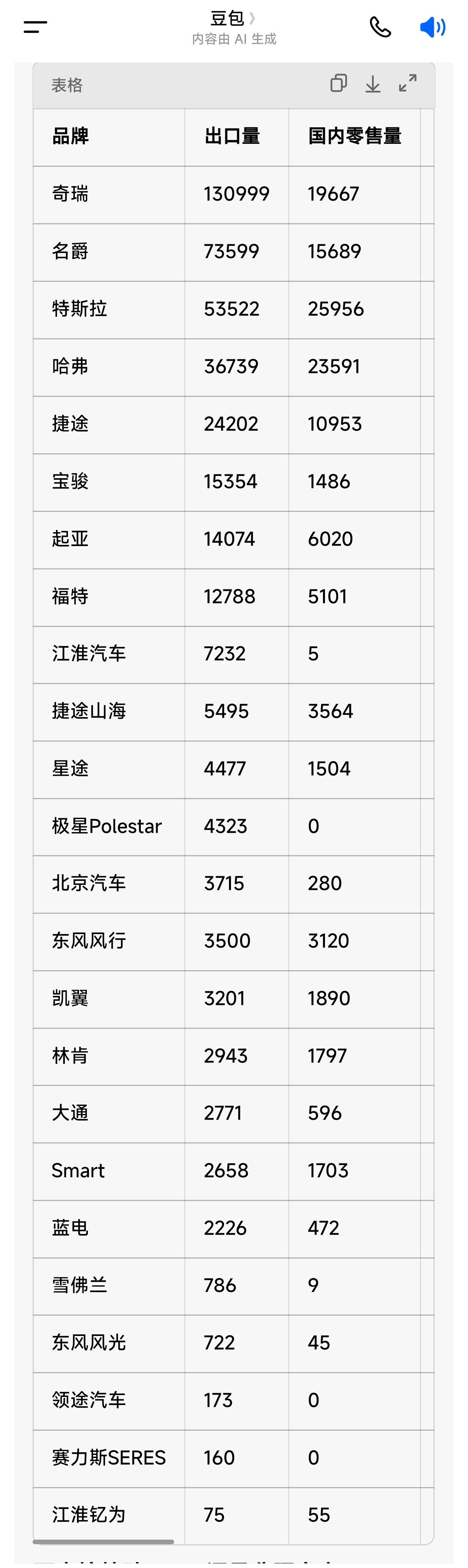 4月'国产'汽车品牌出口量大于国内零售量的你知道有哪些吗？下图以品牌统计模式用