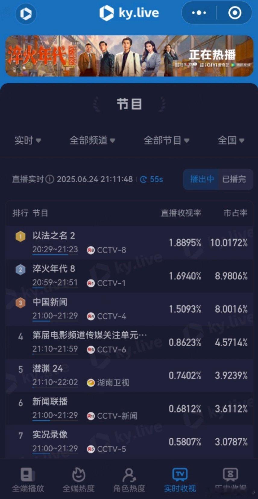 酷云《以法之名》收视率直接超了《淬火年代》，但是央一的系数很高，别看年代没破2