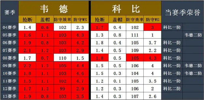 2004-13赛季，韦德各种防守数据、效率、高阶数据都吊打科比！为什么科比拿到一