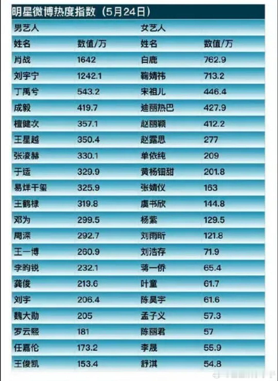 🔥爆！2025微博明星热度榜大公开啦！👦男星这边，肖战那可是超火的，主演的