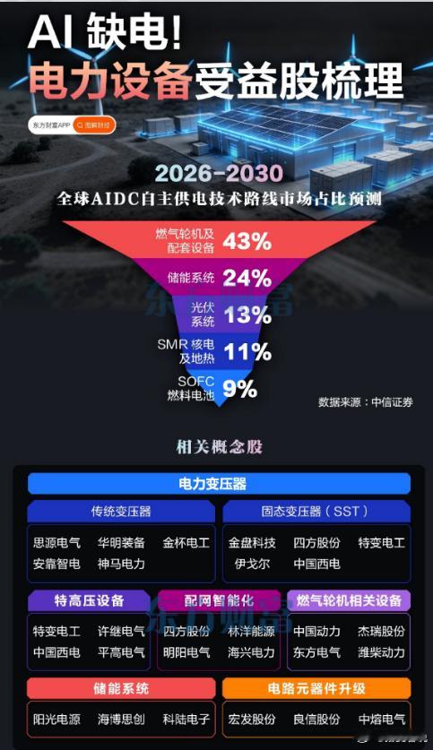 AI缺电与全球“变压器荒”直接引爆电力设备出口与数据中心供电链，核心受益股