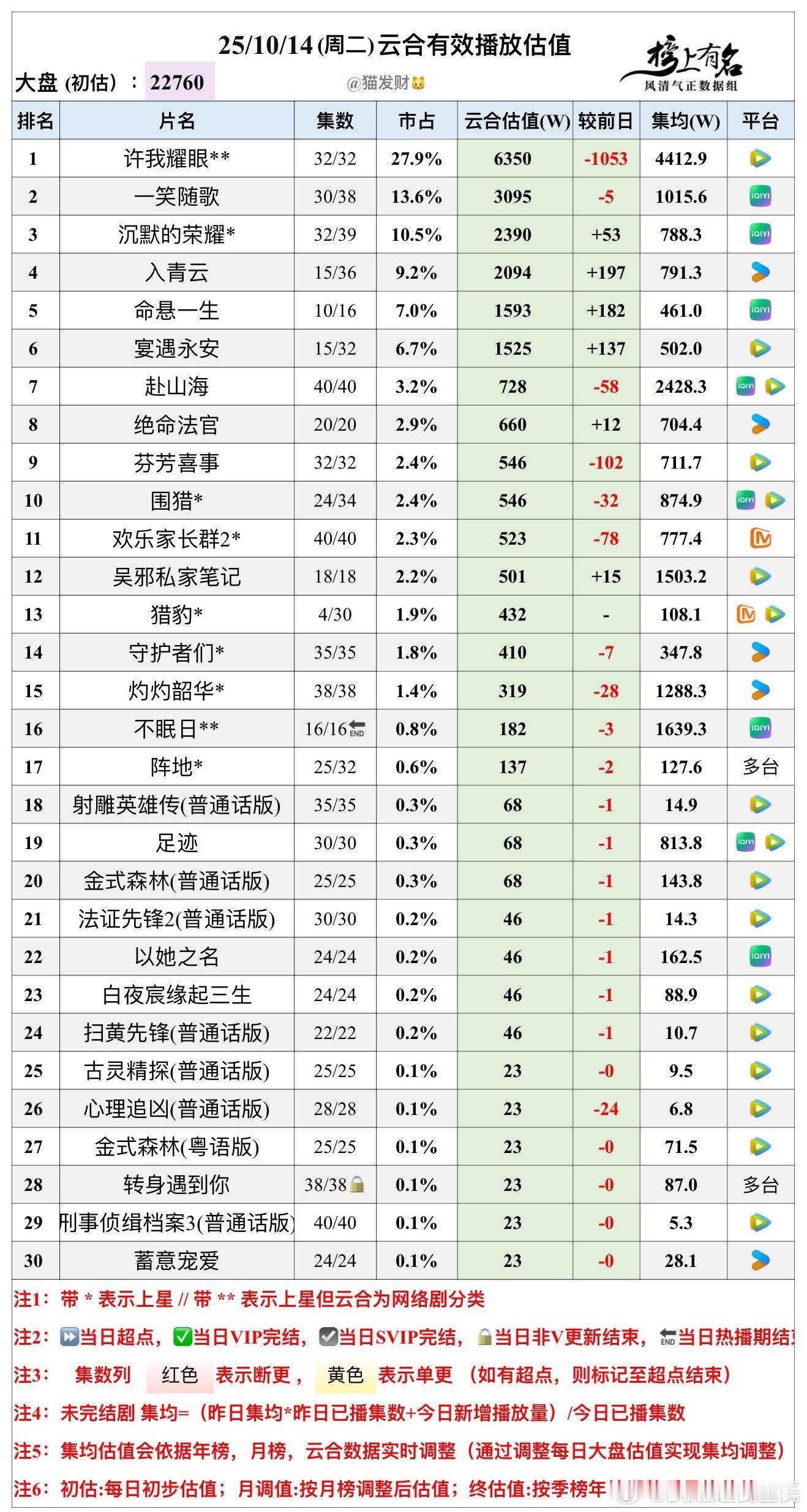 10.14云合播放量估值，大盘22760w🌴豆瓣榜上有名小组管理员：猫发财许我
