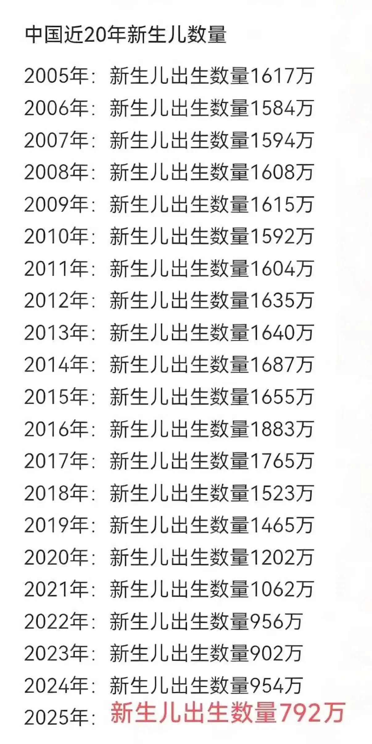 中国近20年新生儿数量你家贡献了几个？