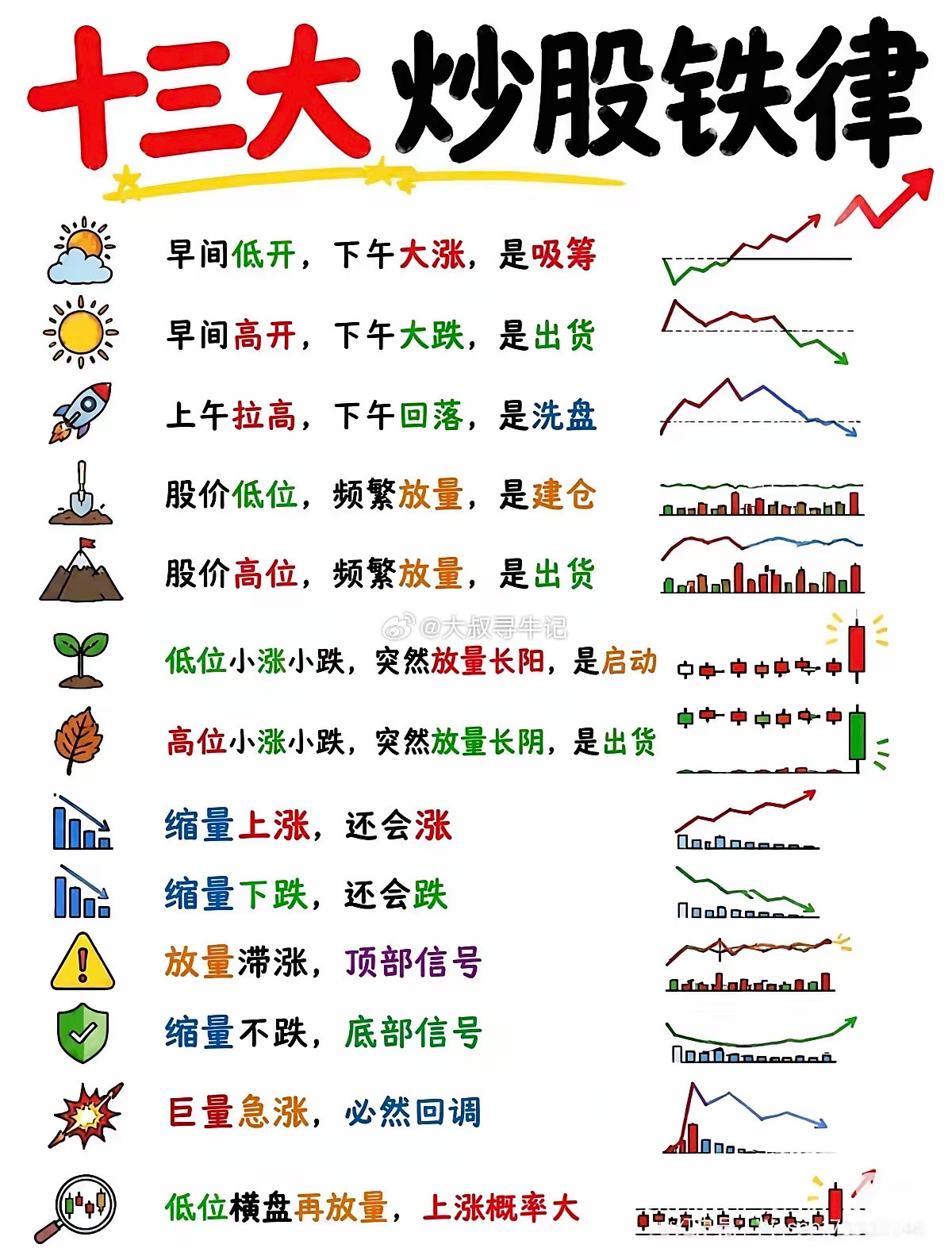 吃透13条量价铁律，避开主力套路炒股亏钱，大多是看不懂主力吸筹、出货的盘面信号。