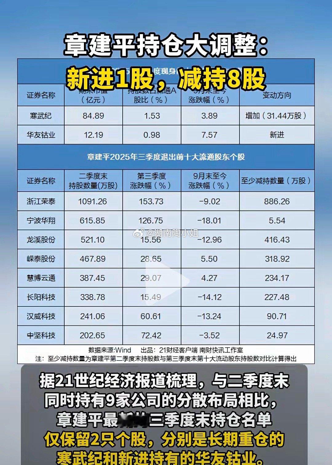 最牛散户章建平三季度的持仓情况，寒王依然热爱，其他仓位有调整。​​​