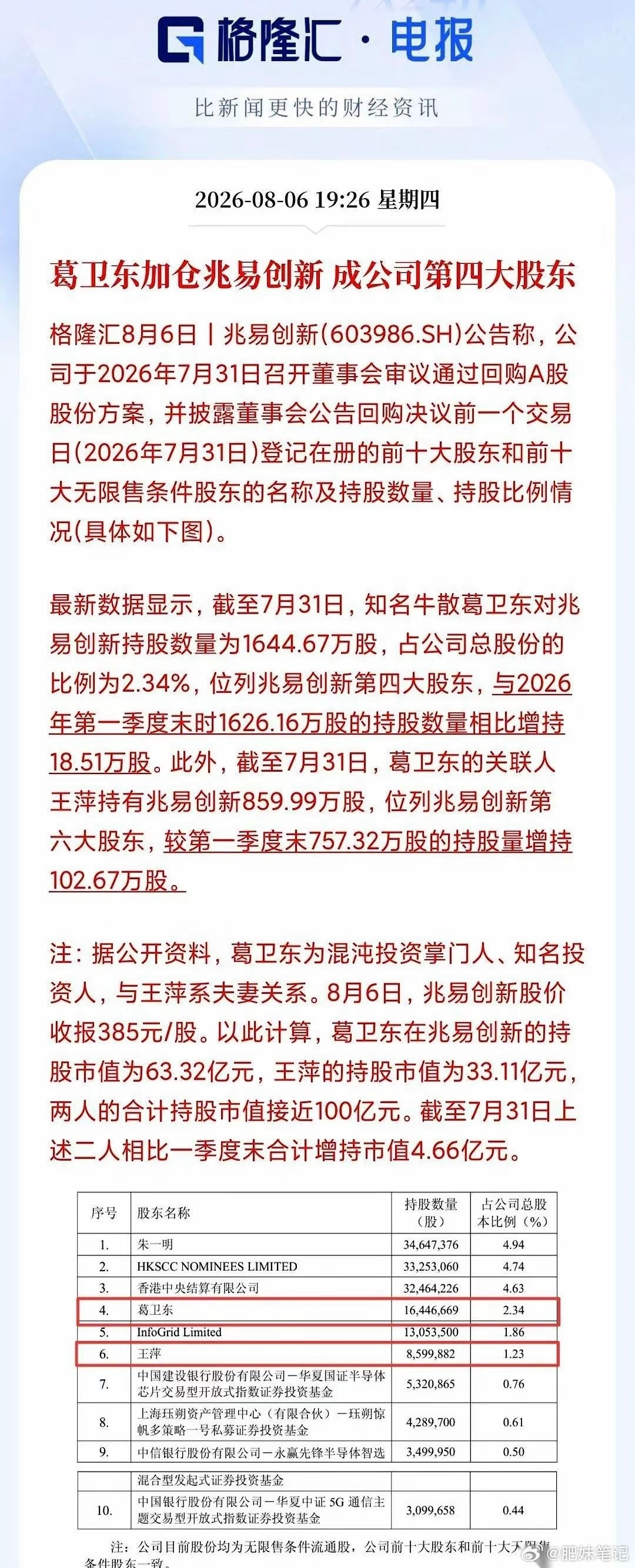 葛卫东，目前继续加仓中国半导体芯片行业，芯片半导体行业大幅调整，国内这些机构反倒