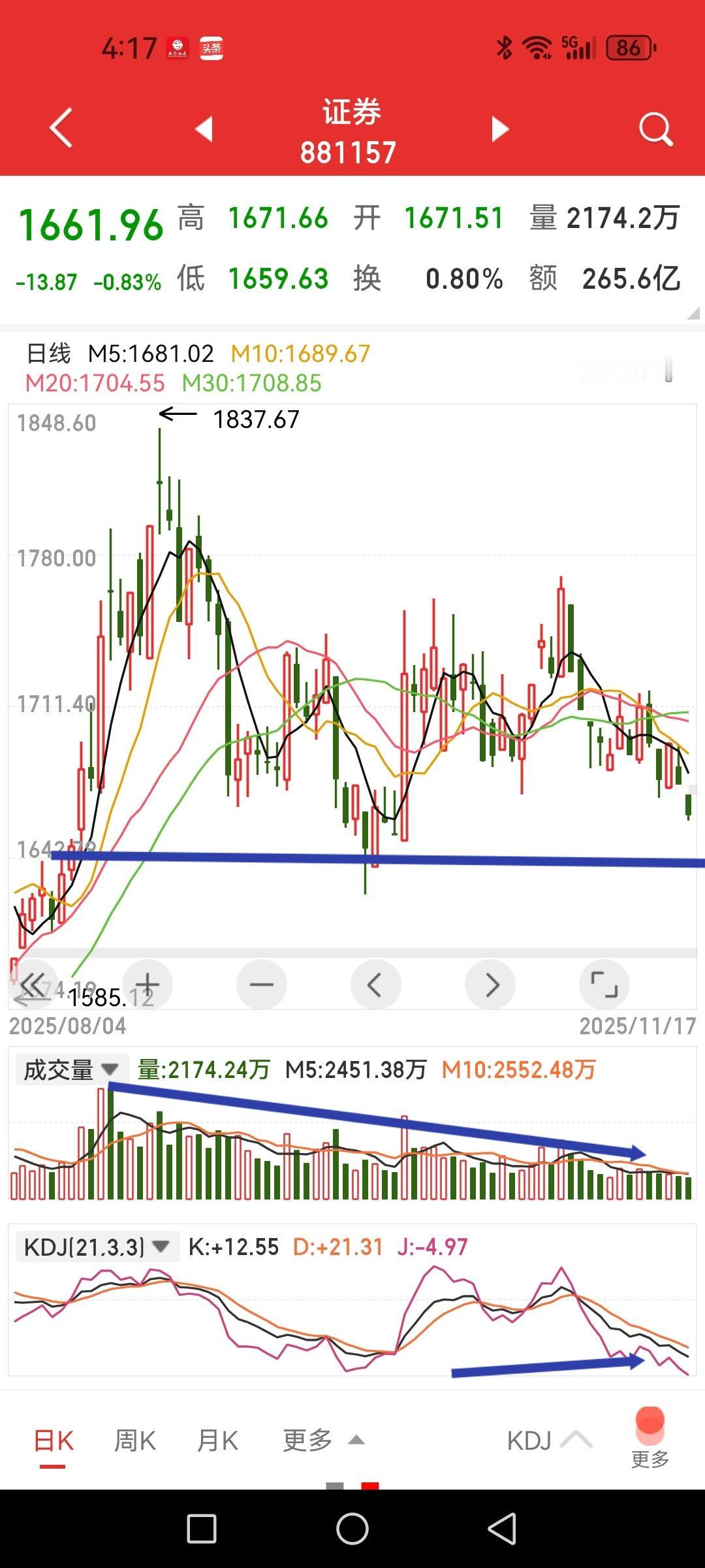 券商板块被压缩到极致，弹簧还能压多久？券商板块自8月26日开启调整至今接近两