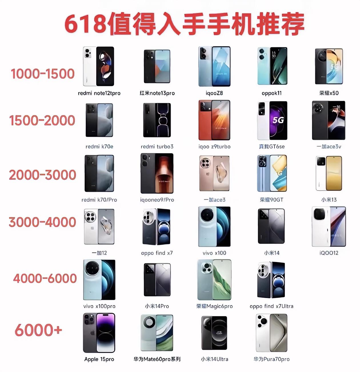 618手机大促，不同价位手机，超值推荐！你觉得618购买手机性价比高吗？