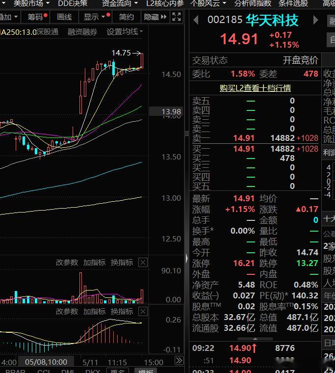 分析华天DZ→5月112日短线财经a股预案1.高开高走△空仓者：回踩分时均