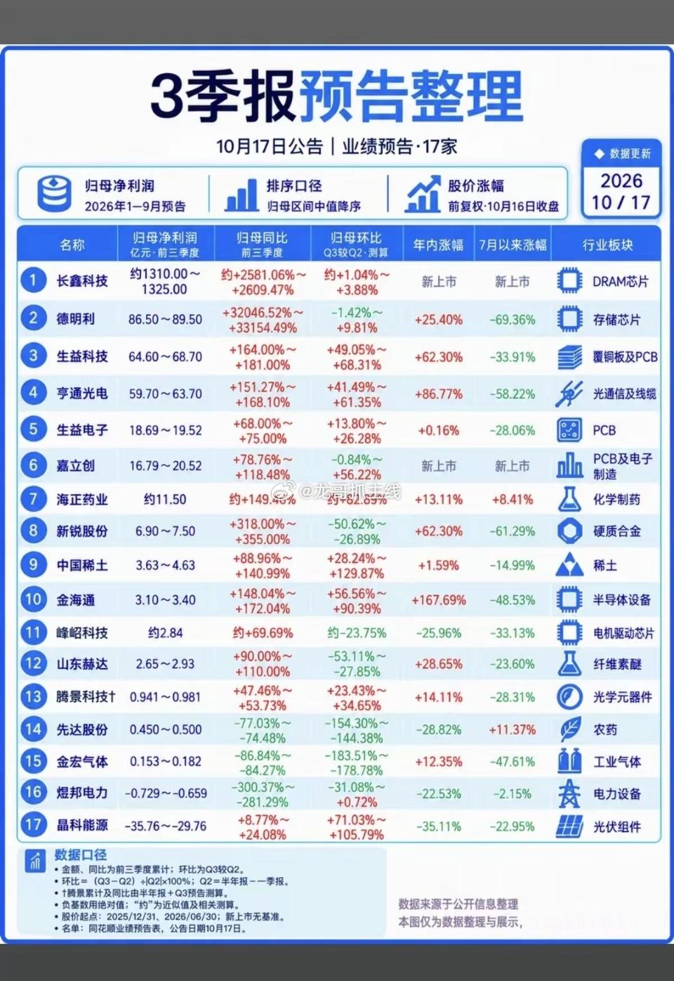 10.17周六晚间：最新：三季报业绩披露！​科技股业绩还是可以的！长鑫存储三