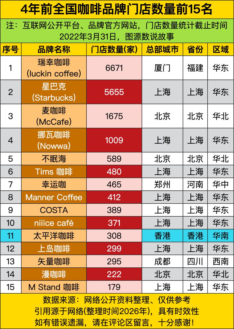 翻出四年前这份咖啡门店排名，真是把我看乐了，那时候瑞幸就已经干到六千多家店，直接