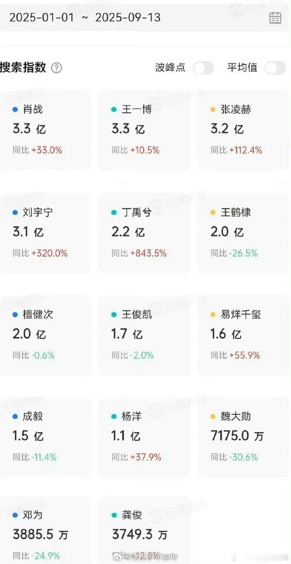25年初至今流量生🫘搜索指数排名🈶：肖战、王一博、张凌赫、刘宇宁、丁禹兮、王