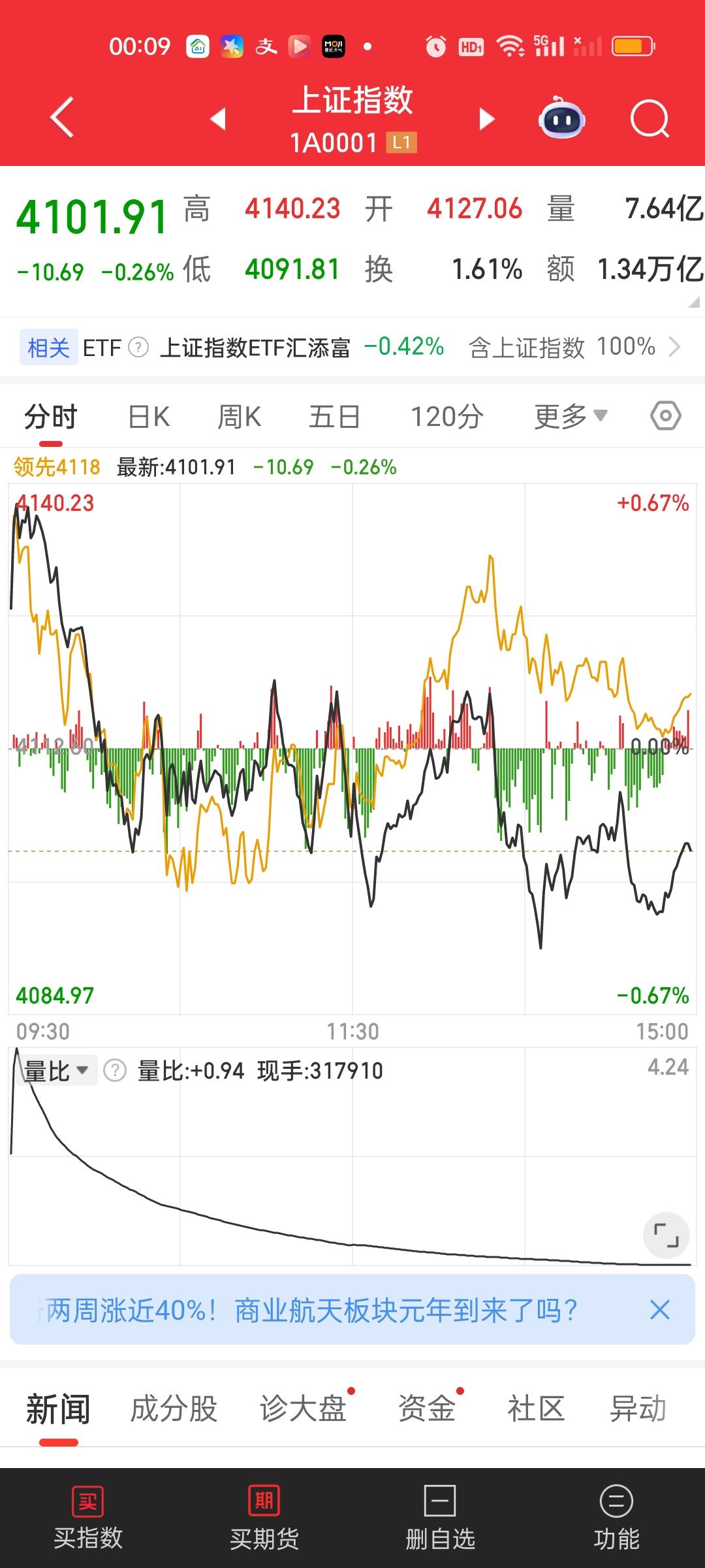 上证指数后面走势沿着20日线走的可能性有多大？今天10日线是4104.09，但收