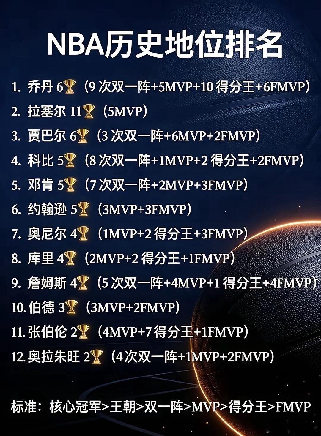 NBA历史地位排名（王朝冠军版）​​​
