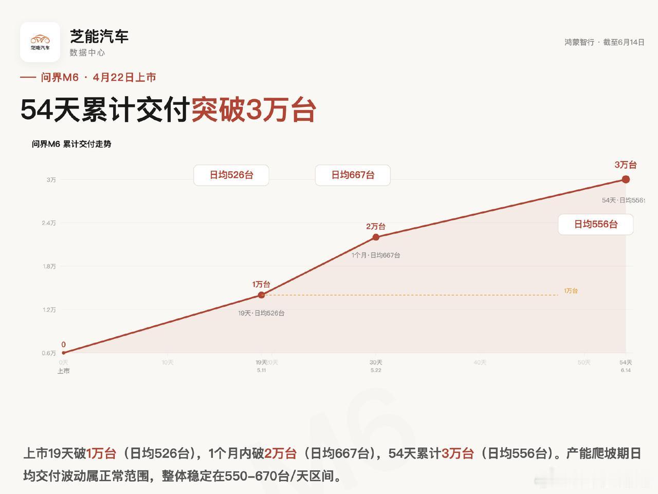 问界M6纯电版新增了纯电Max+、纯电两个版本，那么在23万的纯电SUV车型中，