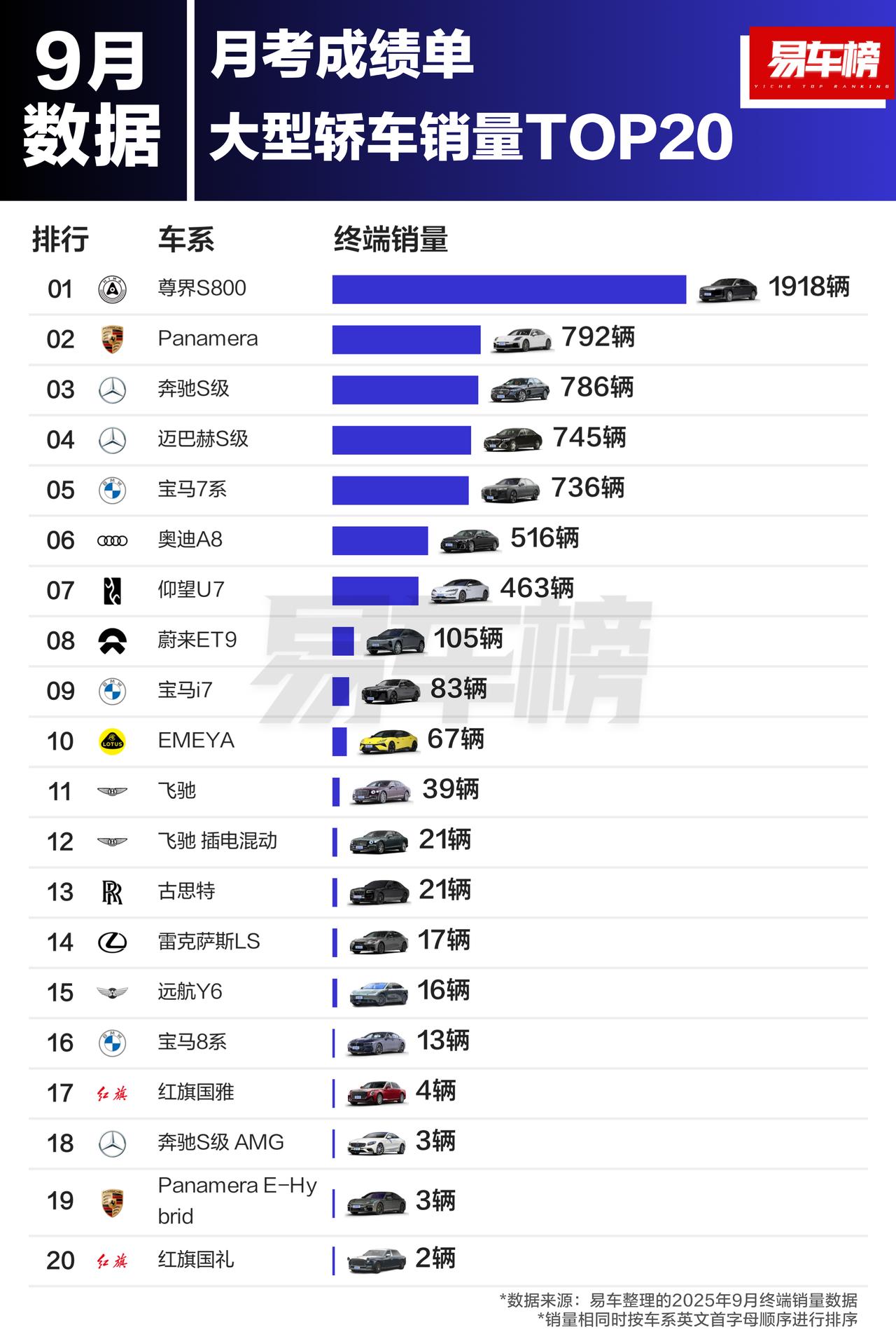第一名断层式领先，首尾两台国产包了[捂脸哭]
