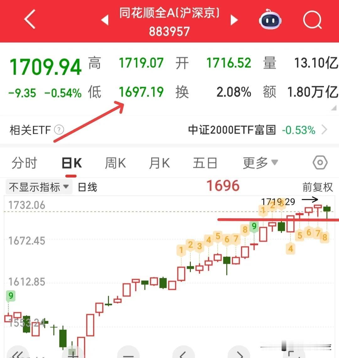 好了，又要收盘了，明天看全A不看大盘，大盘风险暂时解除，大概是奔着3674点去的