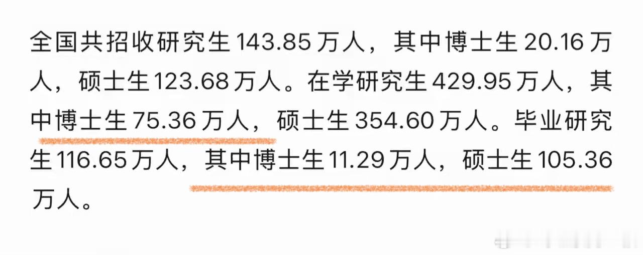 2025年教育统计公报。毕业博士生11.29万，硕士生105.36万。博士首次突