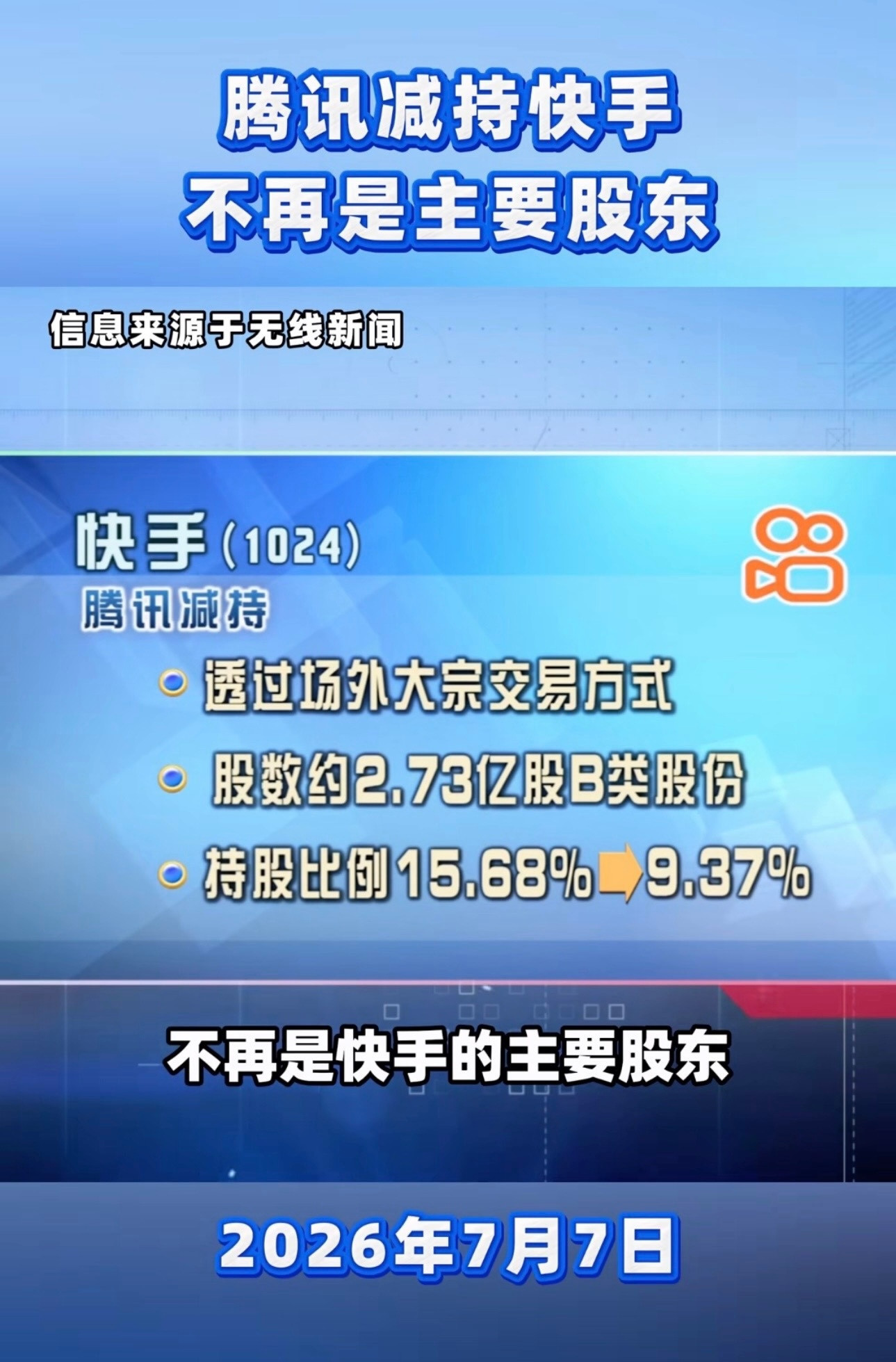 快手巅峰的时候是1.7万亿港币，现在1700亿港币，腾讯在它跌了90%后减持，说