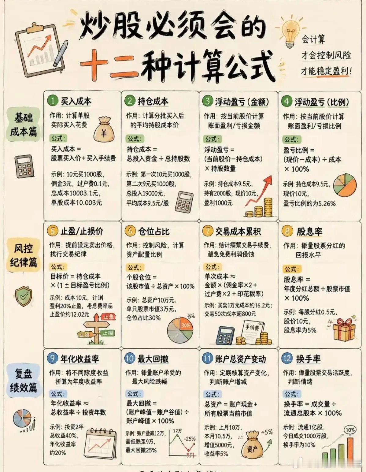 炒股12个核心计算公式，搞懂才算入门很多散户炒股凭感觉买卖，盈亏全靠运气。真正的